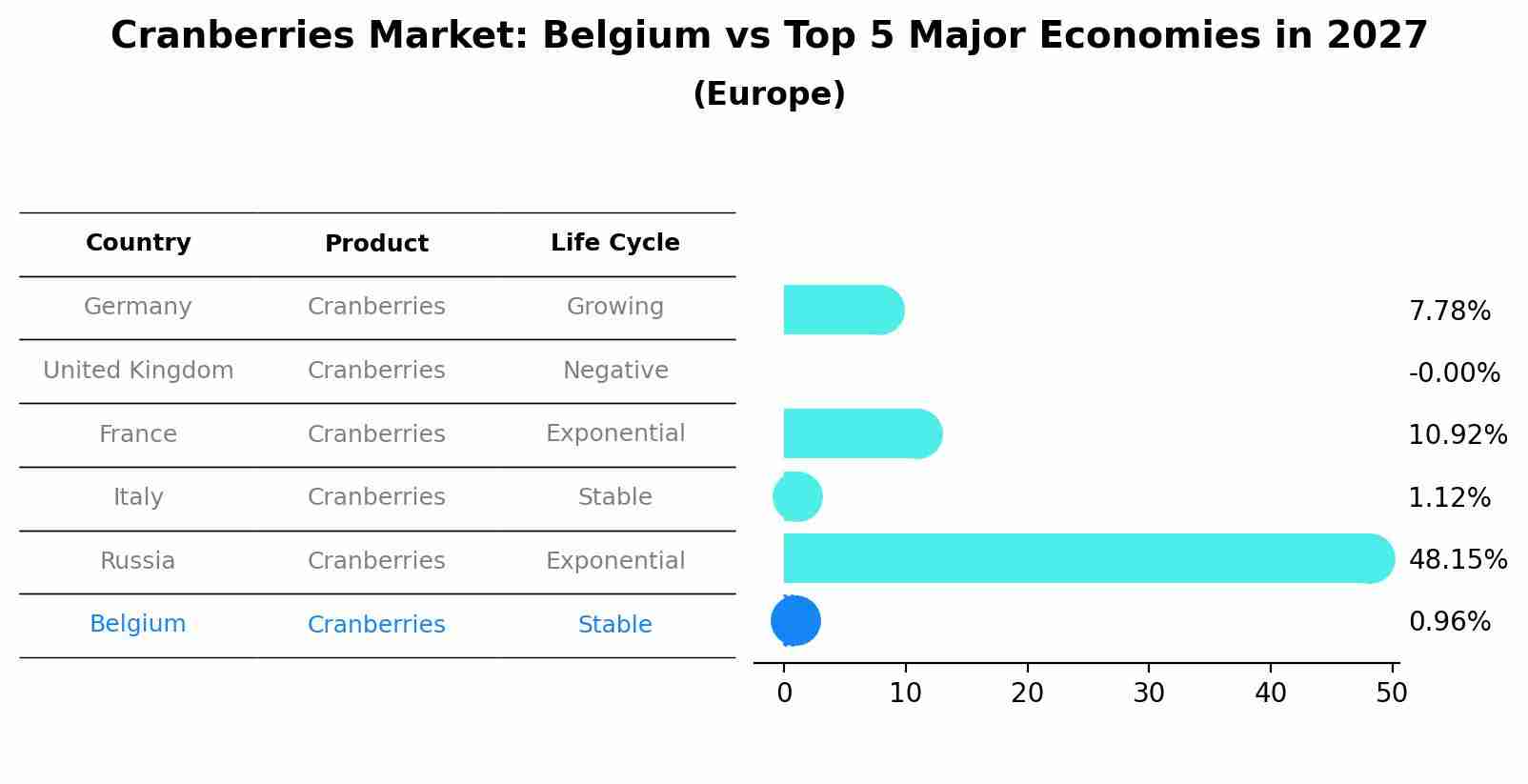 Cranberries Market: Belgium vs Top 5 Major Economies in 2027 (Europe)