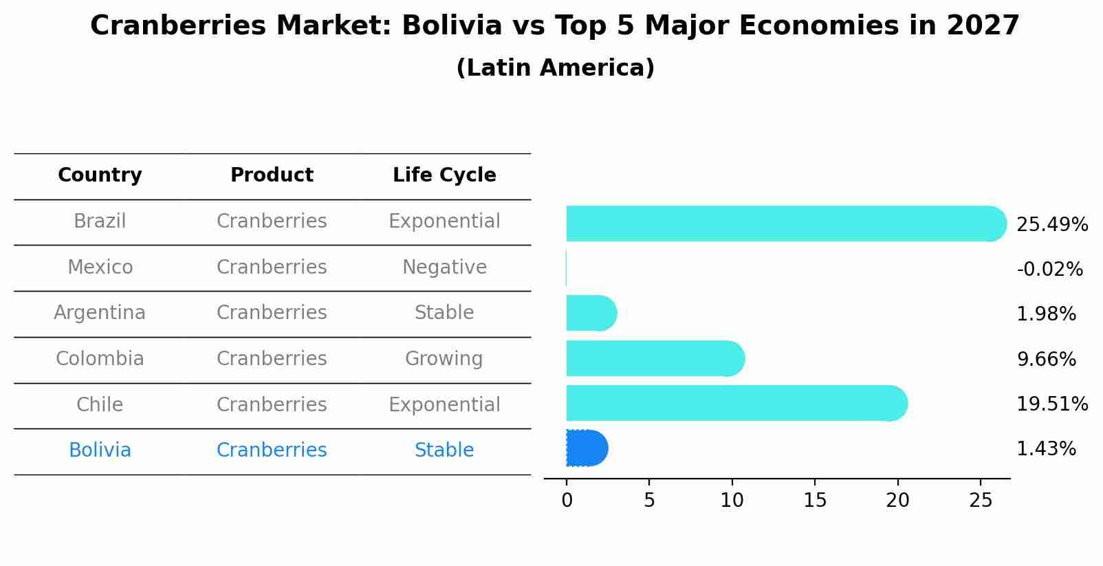 Cranberries Market: Bolivia vs Top 5 Major Economies in 2027 (Latin America)