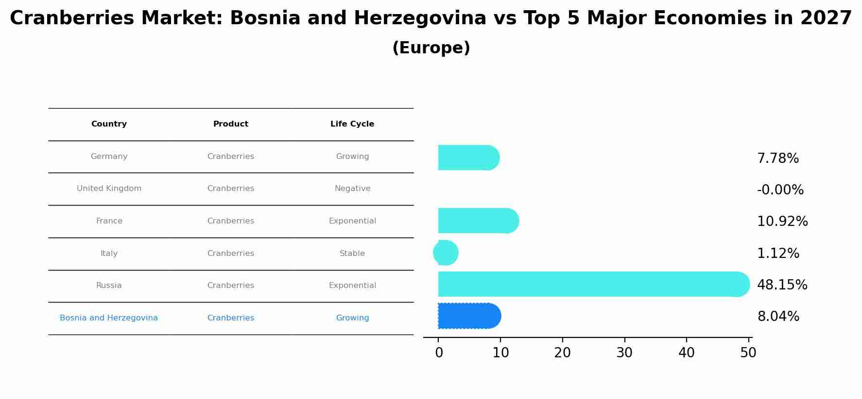 Cranberries Market: Bosnia and Herzegovina vs Top 5 Major Economies in 2027 (Europe)