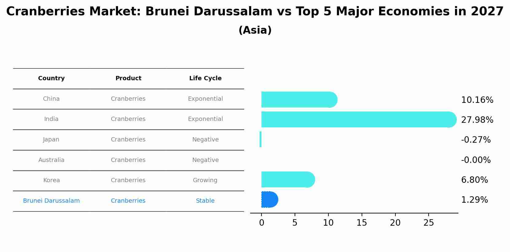 Cranberries Market: Brunei Darussalam vs Top 5 Major Economies in 2027 (Asia)