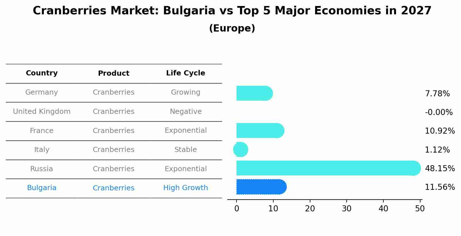 Cranberries Market: Bulgaria vs Top 5 Major Economies in 2027 (Europe)