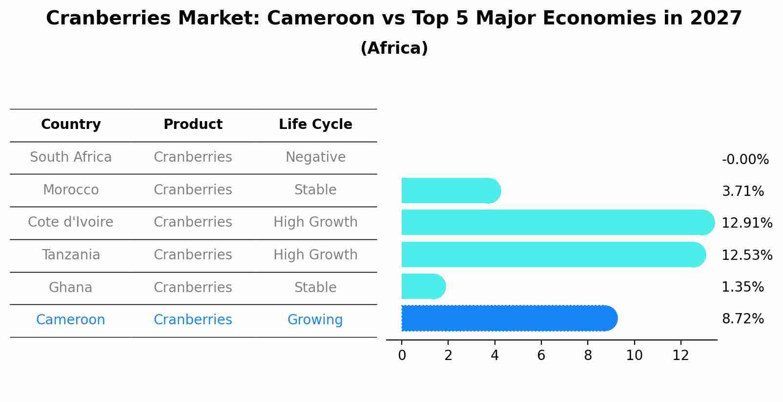 Cranberries Market: Cameroon vs Top 5 Major Economies in 2027 (Africa)