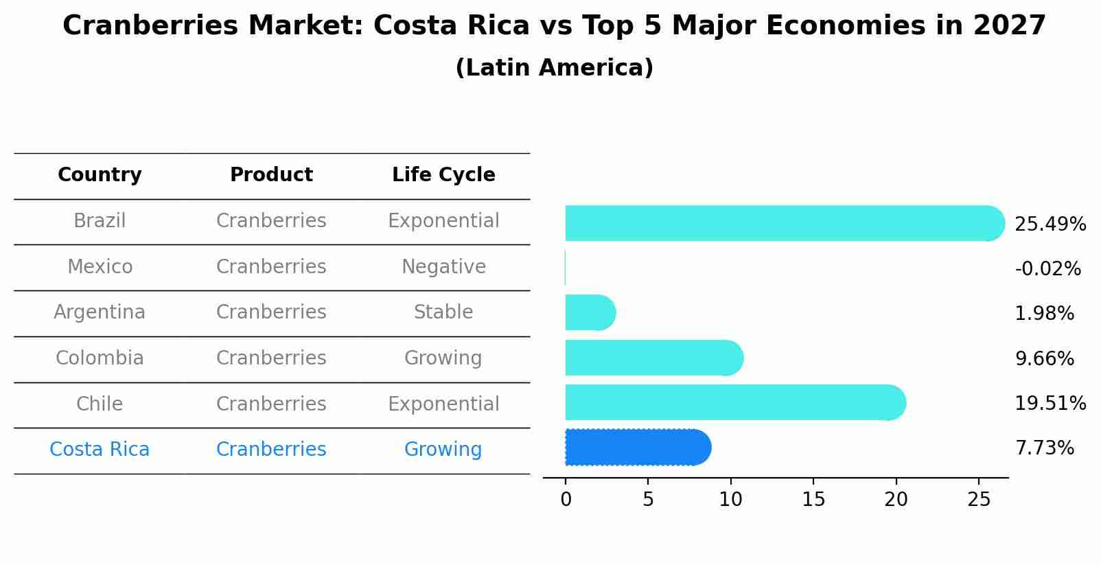 Cranberries Market: Costa Rica vs Top 5 Major Economies in 2027 (Latin America)
