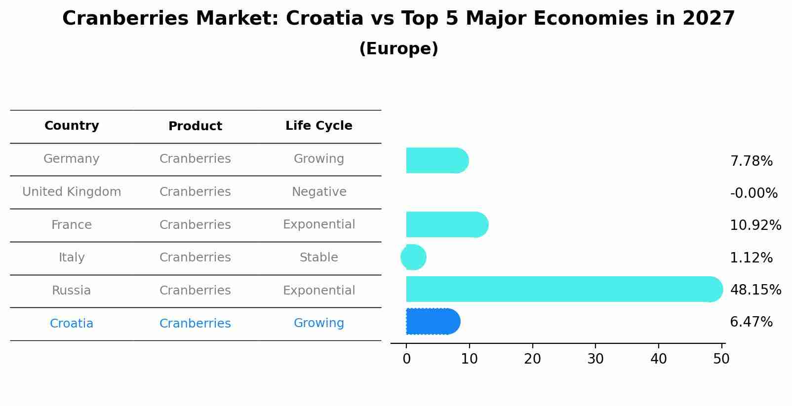 Cranberries Market: Croatia vs Top 5 Major Economies in 2027 (Europe)