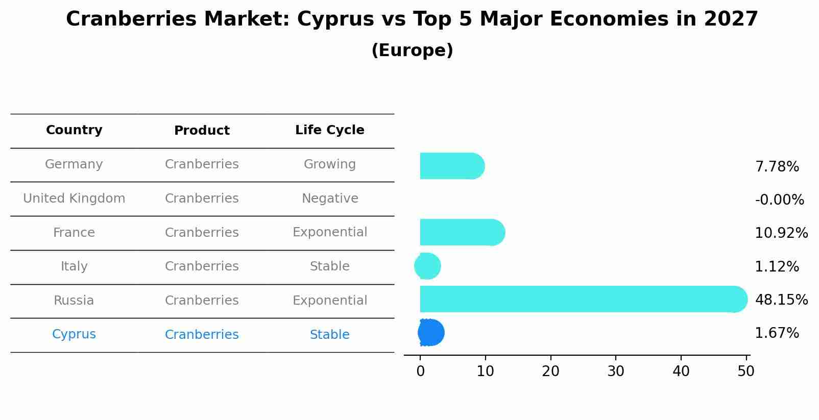 Cranberries Market: Cyprus vs Top 5 Major Economies in 2027 (Europe)