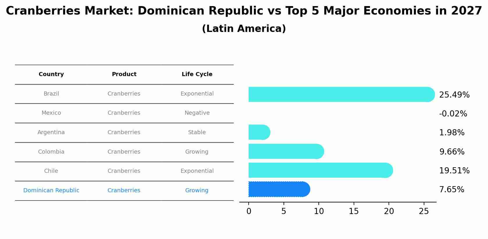 Cranberries Market: Dominican Republic vs Top 5 Major Economies in 2027 (Latin America)