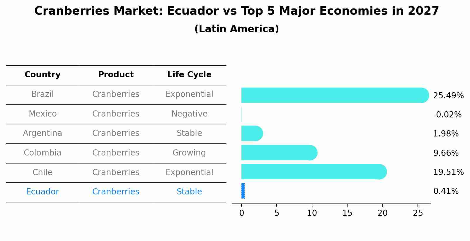 Cranberries Market: Ecuador vs Top 5 Major Economies in 2027 (Latin America)