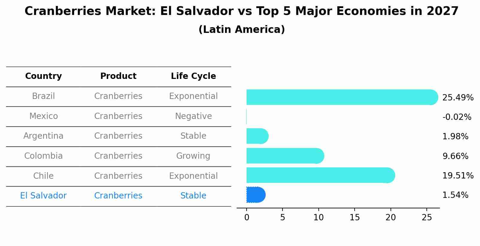 Cranberries Market: El Salvador vs Top 5 Major Economies in 2027 (Latin America)