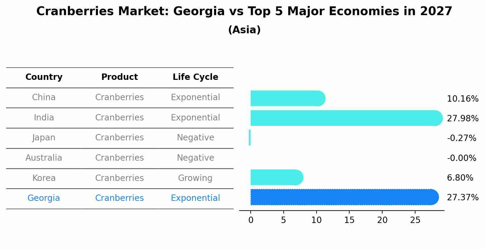 Cranberries Market: Georgia vs Top 5 Major Economies in 2027 (Asia)