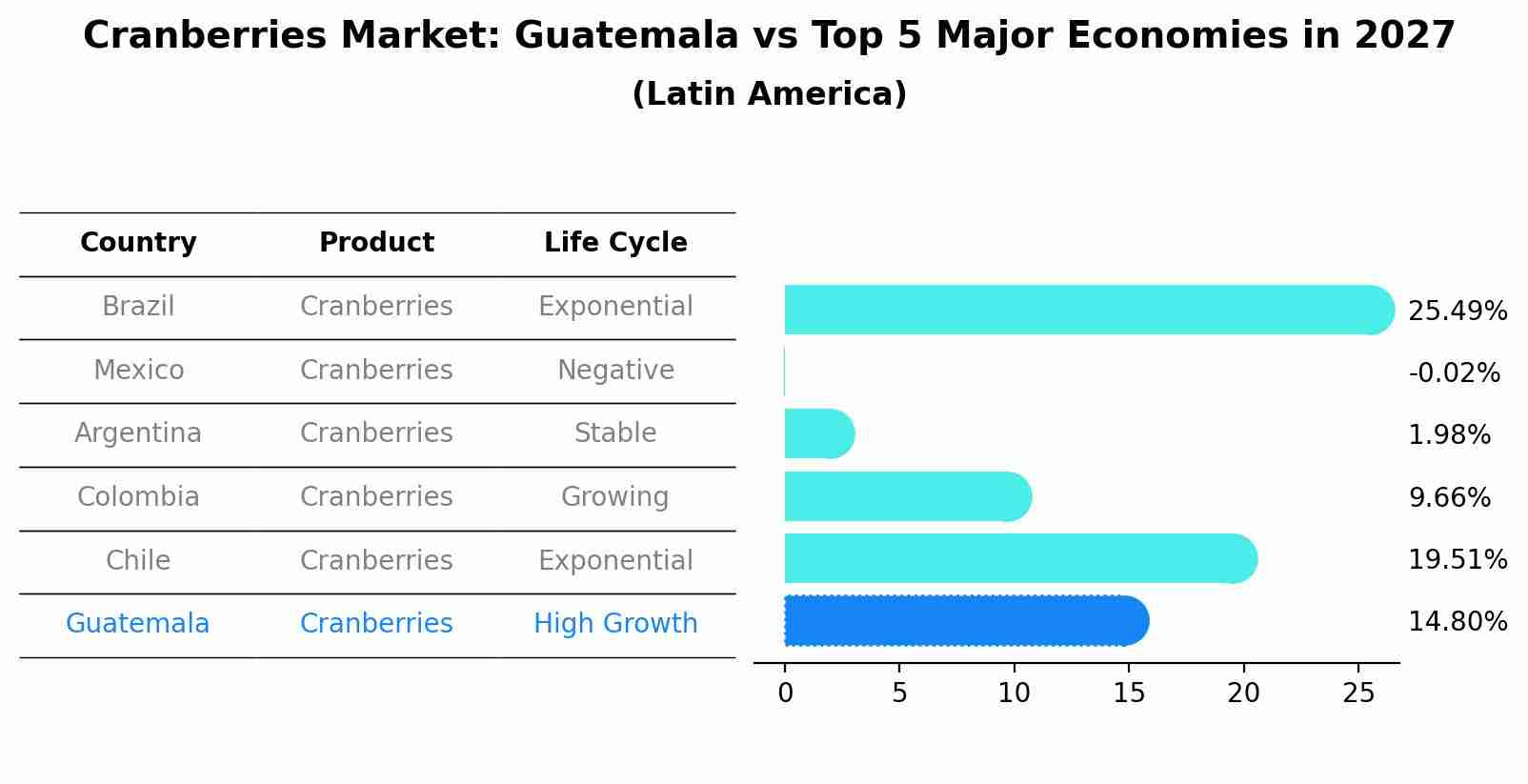 Cranberries Market: Guatemala vs Top 5 Major Economies in 2027 (Latin America)