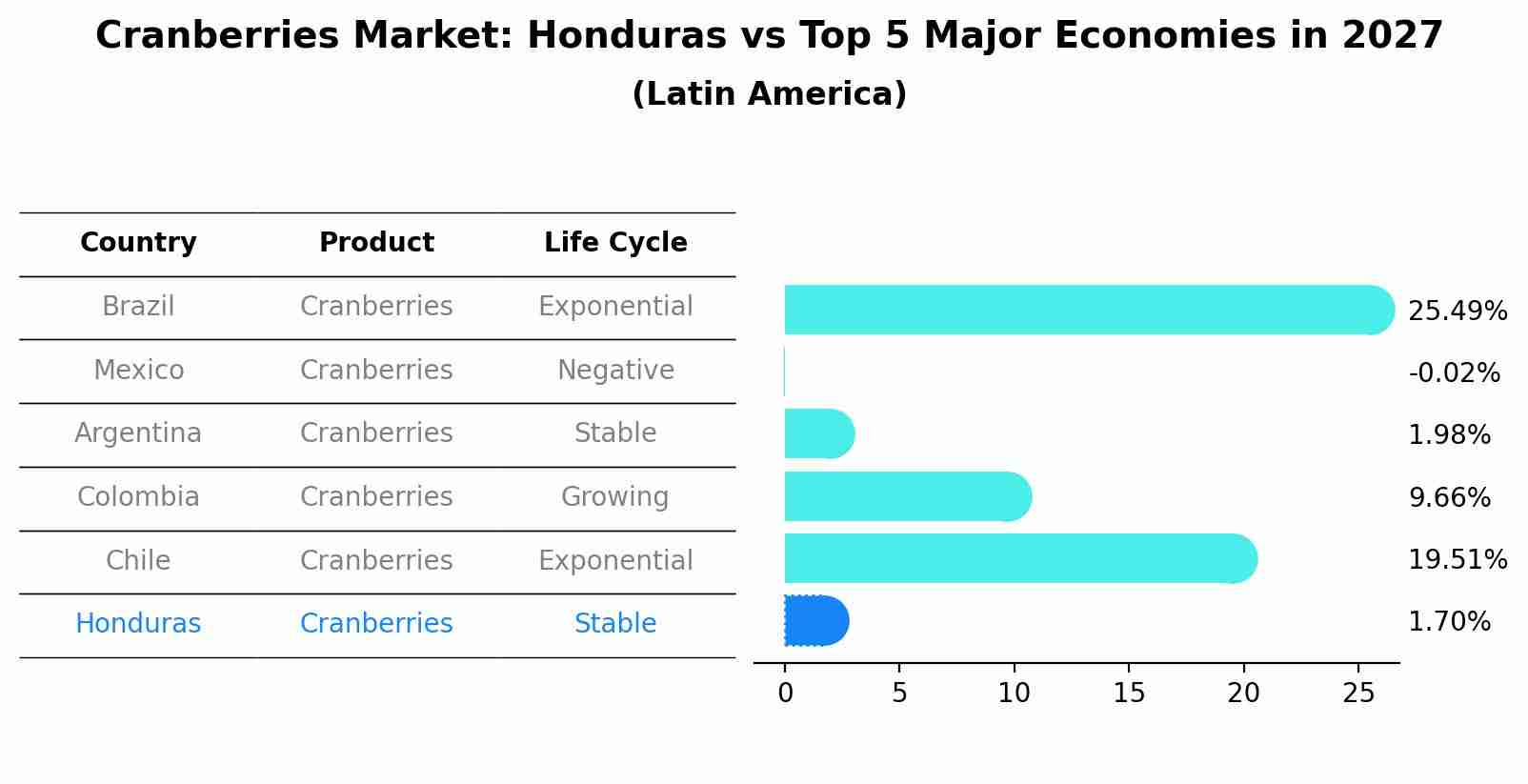 Cranberries Market: Honduras vs Top 5 Major Economies in 2027 (Latin America)