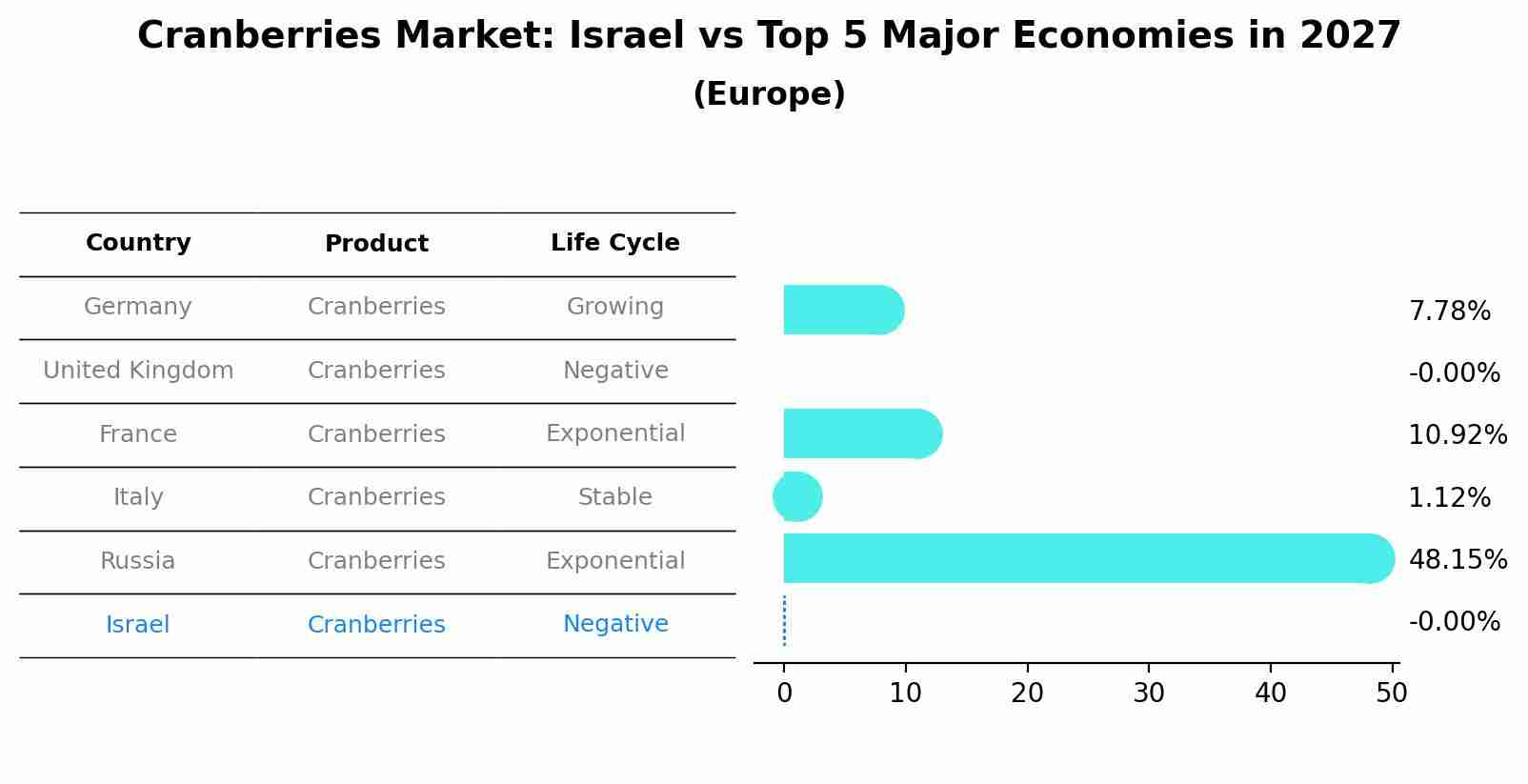 Cranberries Market: Israel vs Top 5 Major Economies in 2027 (Europe)