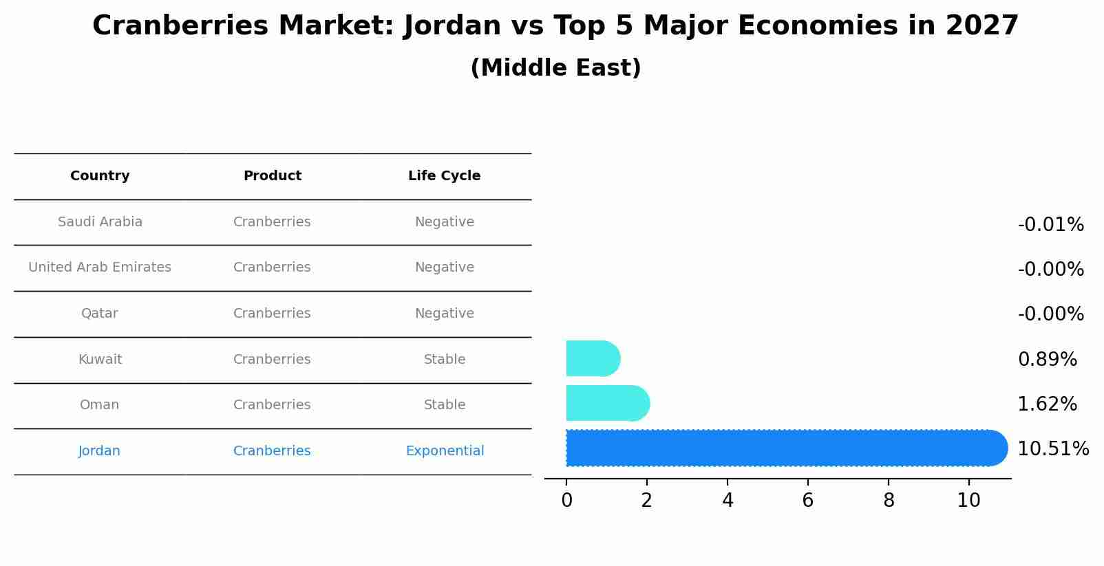 Cranberries Market: Jordan vs Top 5 Major Economies in 2027 (Middle East)