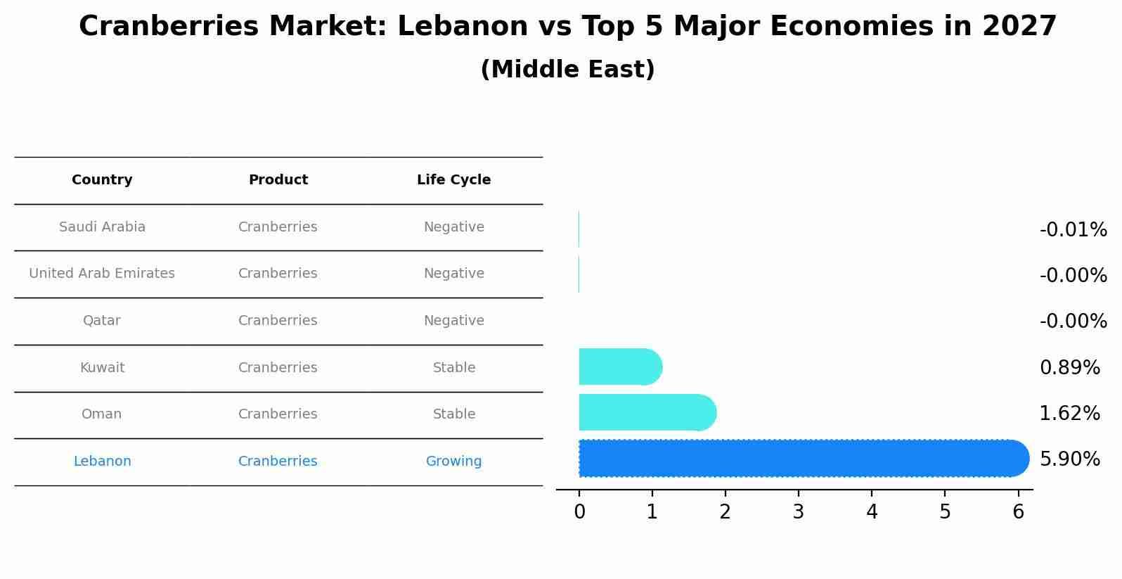 Cranberries Market: Lebanon vs Top 5 Major Economies in 2027 (Middle East)