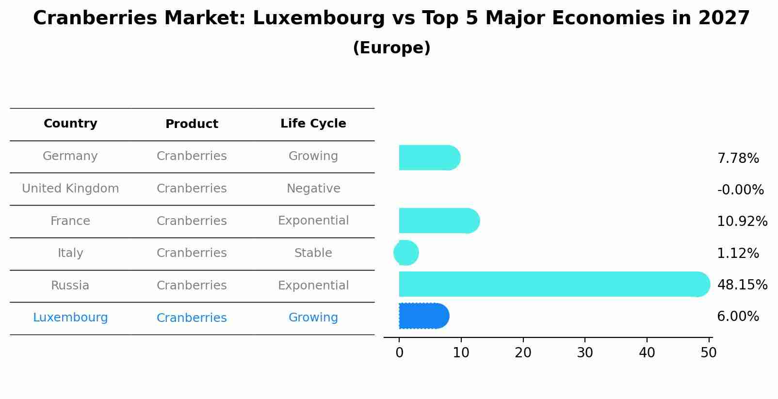 Cranberries Market: Luxembourg vs Top 5 Major Economies in 2027 (Europe)