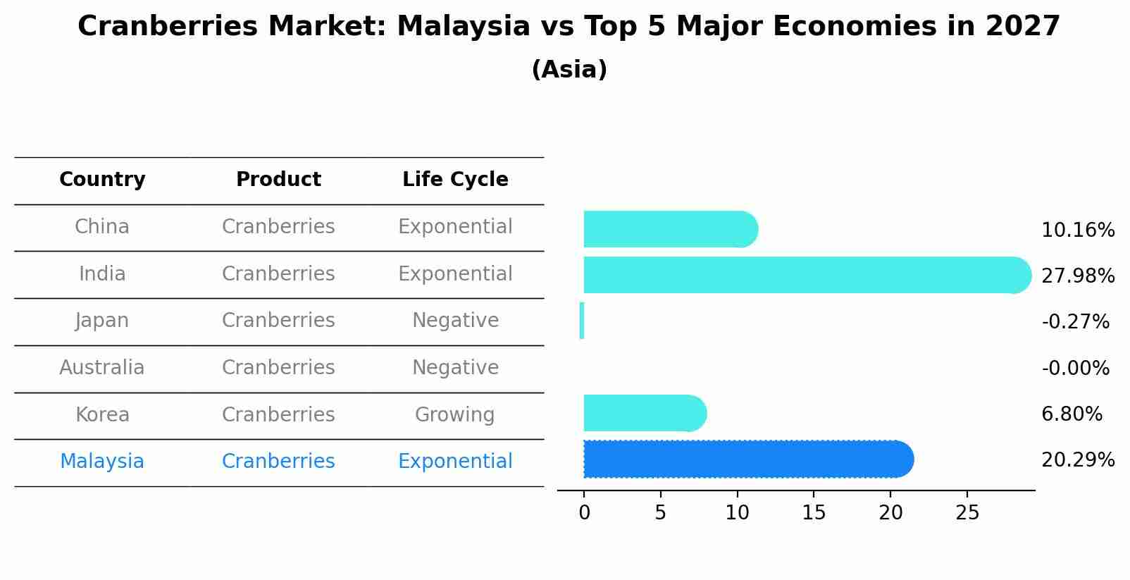 Cranberries Market: Malaysia vs Top 5 Major Economies in 2027 (Asia)
