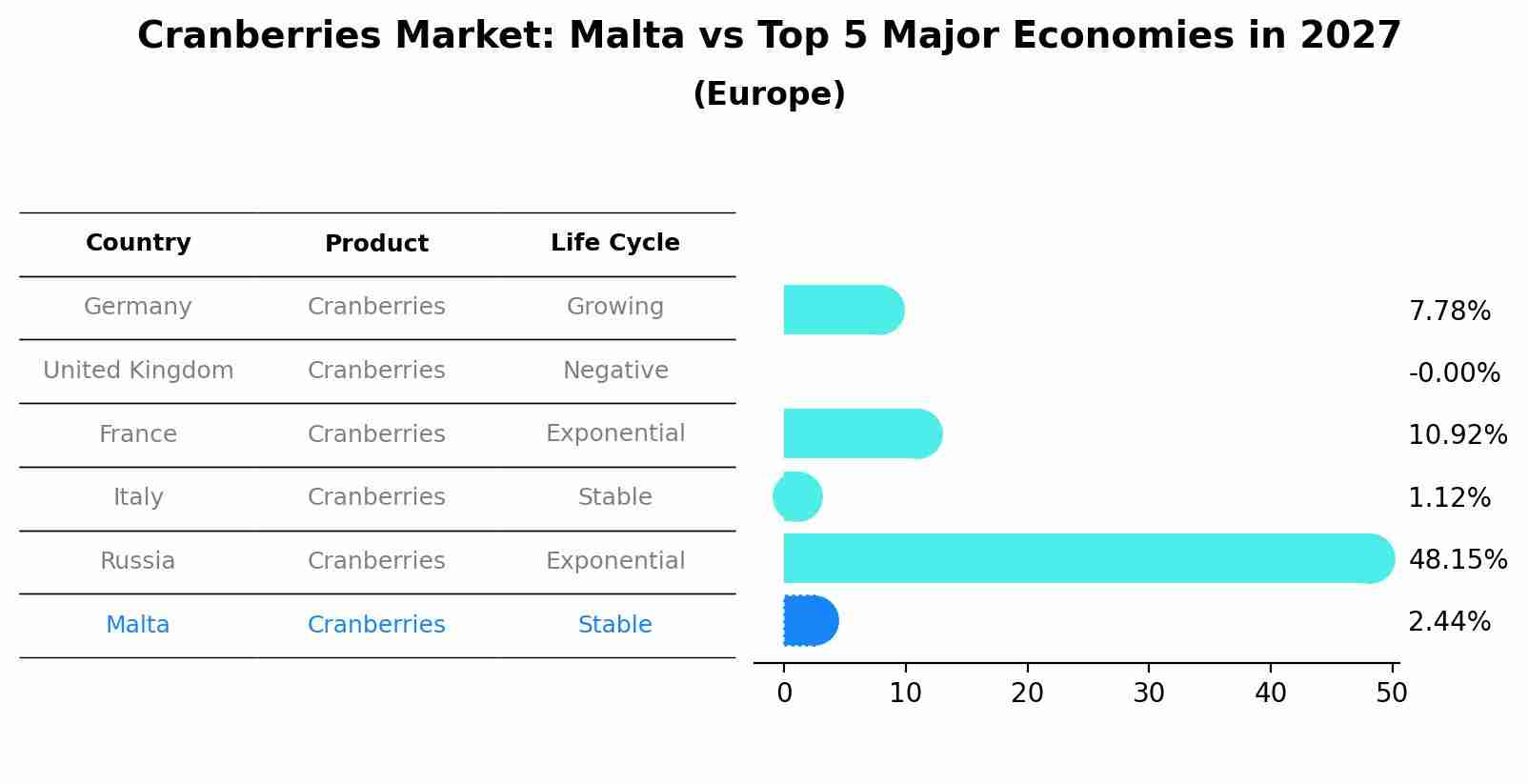 Cranberries Market: Malta vs Top 5 Major Economies in 2027 (Europe)