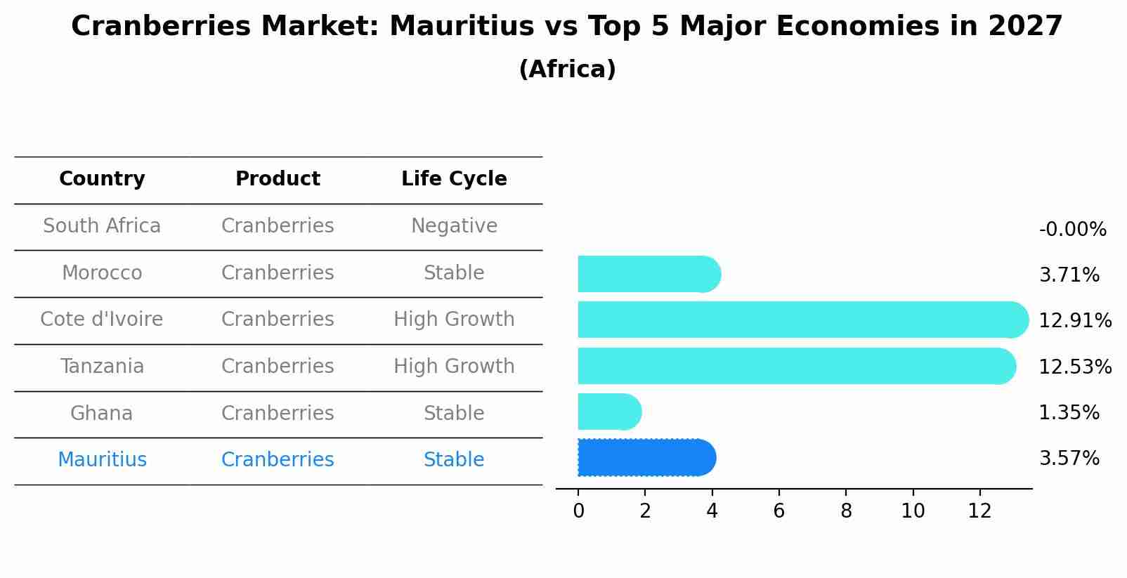 Cranberries Market: Mauritius vs Top 5 Major Economies in 2027 (Africa)