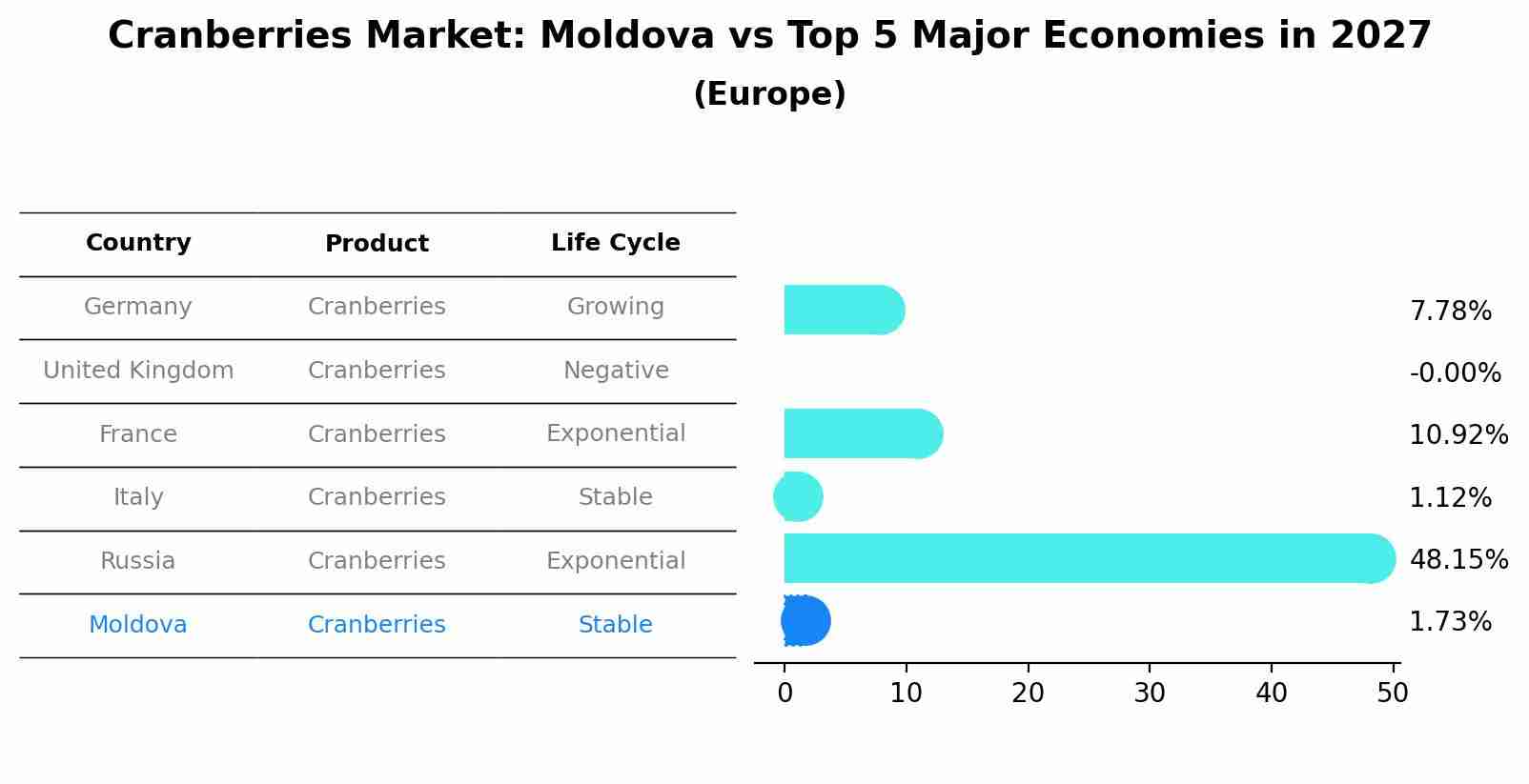Cranberries Market: Moldova vs Top 5 Major Economies in 2027 (Europe)