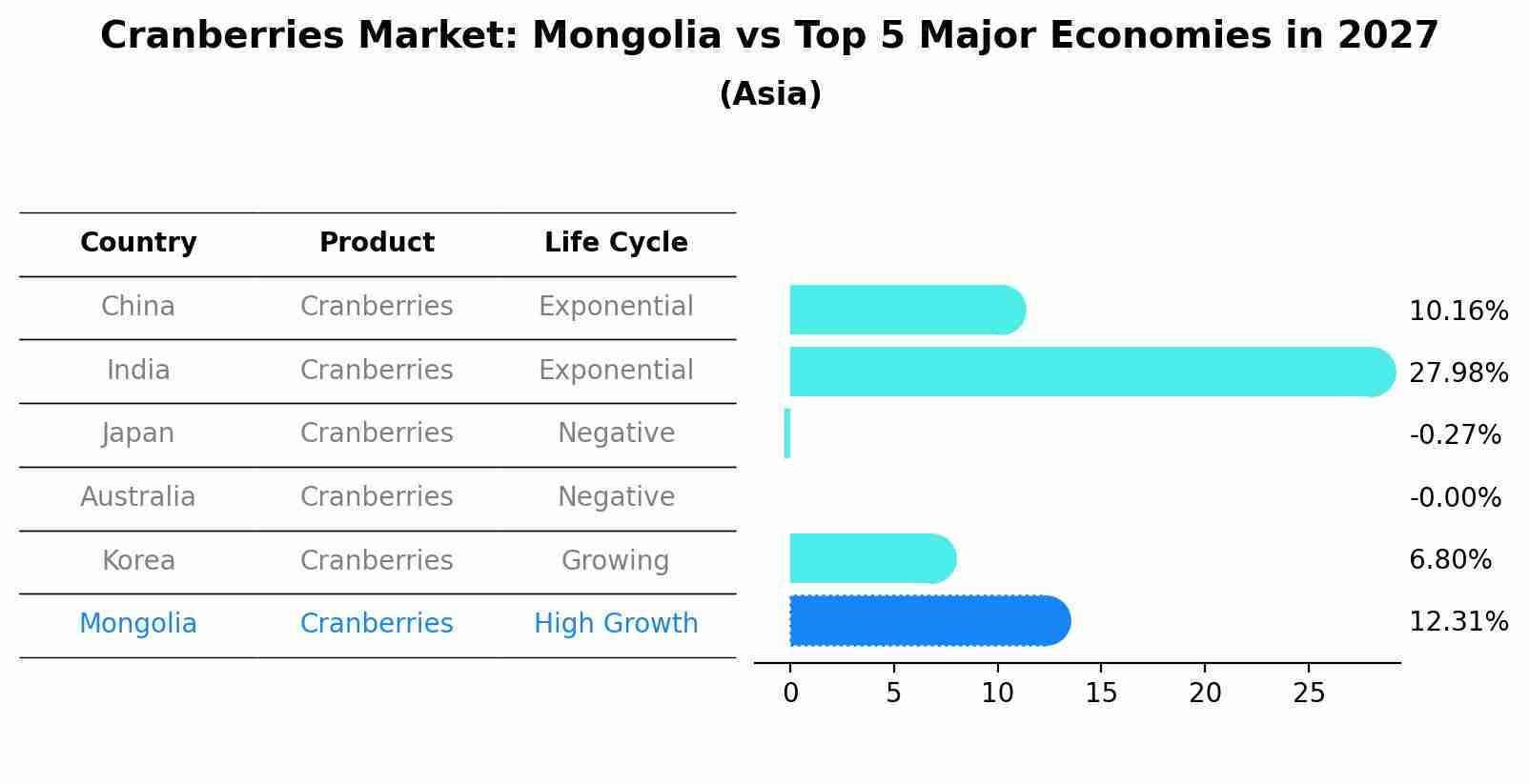 Cranberries Market: Mongolia vs Top 5 Major Economies in 2027 (Asia)