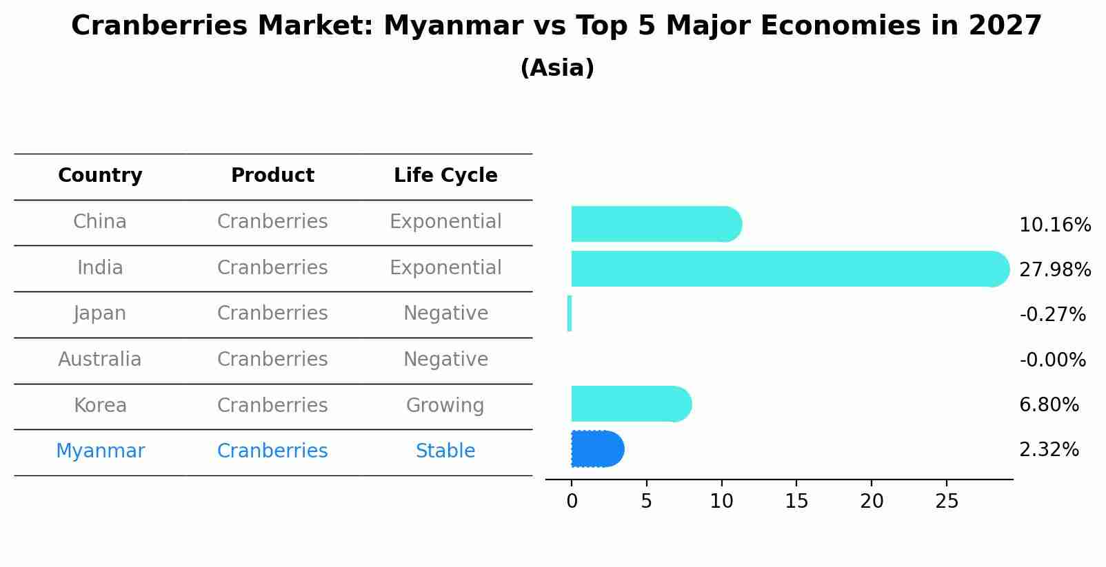Cranberries Market: Myanmar vs Top 5 Major Economies in 2027 (Asia)