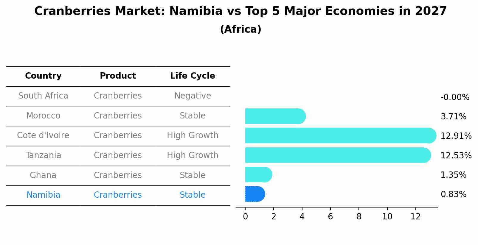 Cranberries Market: Namibia vs Top 5 Major Economies in 2027 (Africa)