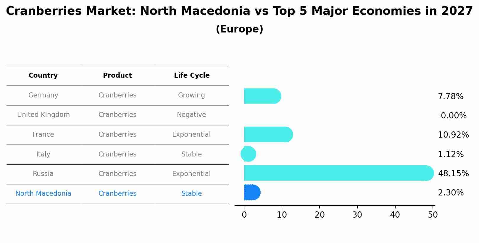 Cranberries Market: North Macedonia vs Top 5 Major Economies in 2027 (Europe)