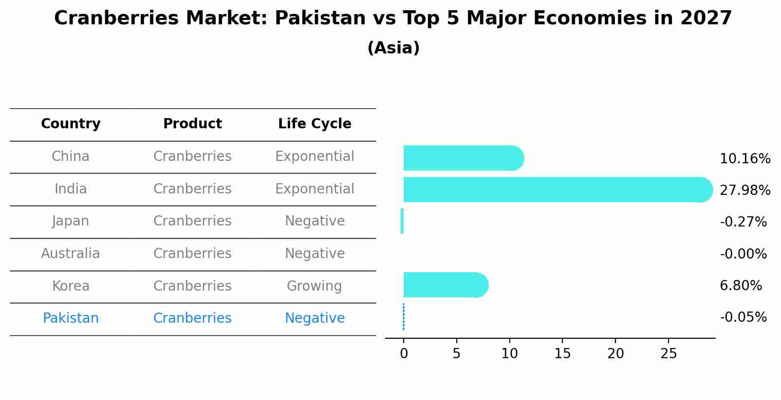 Cranberries Market: Pakistan vs Top 5 Major Economies in 2027 (Asia)