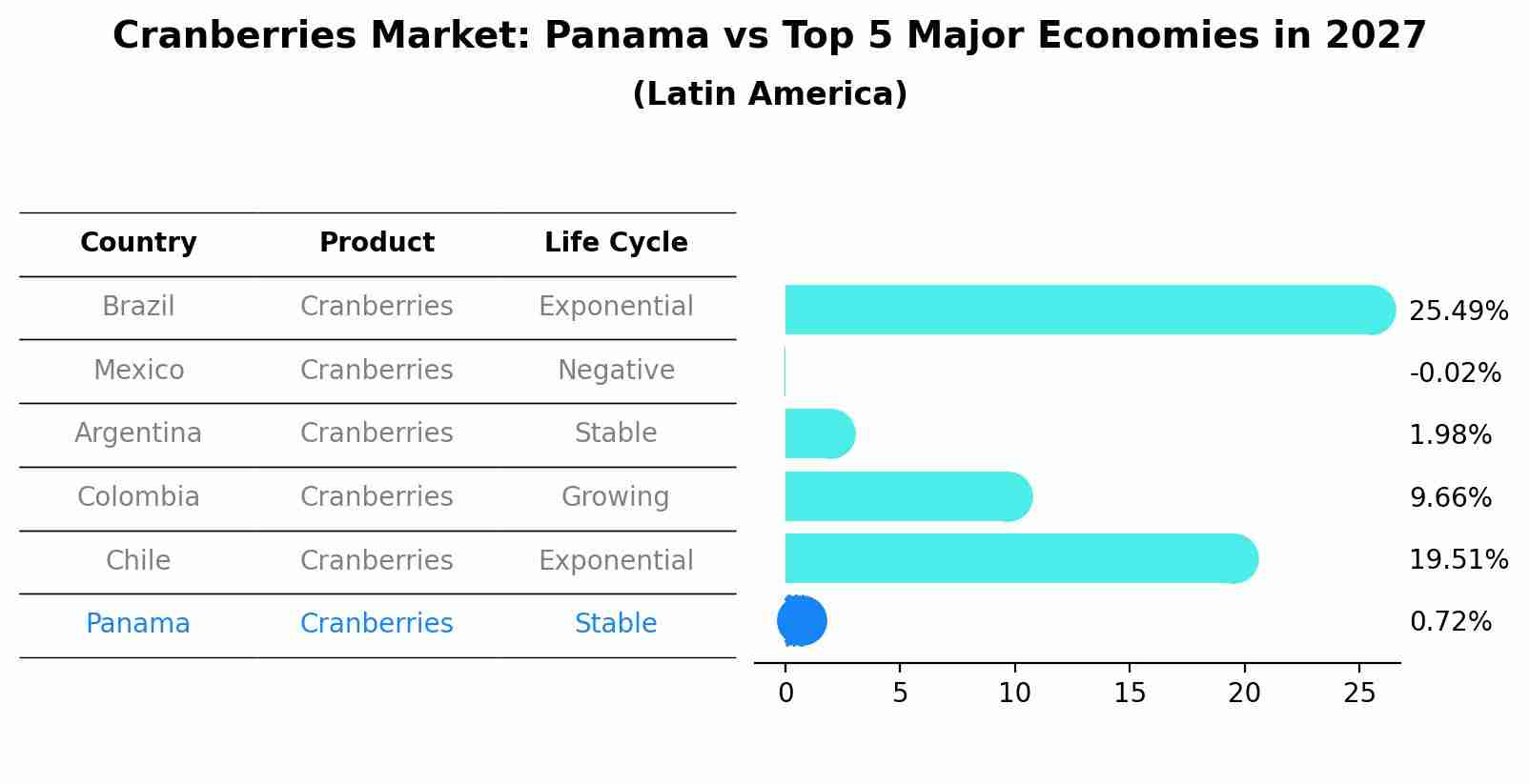 Cranberries Market: Panama vs Top 5 Major Economies in 2027 (Latin America)