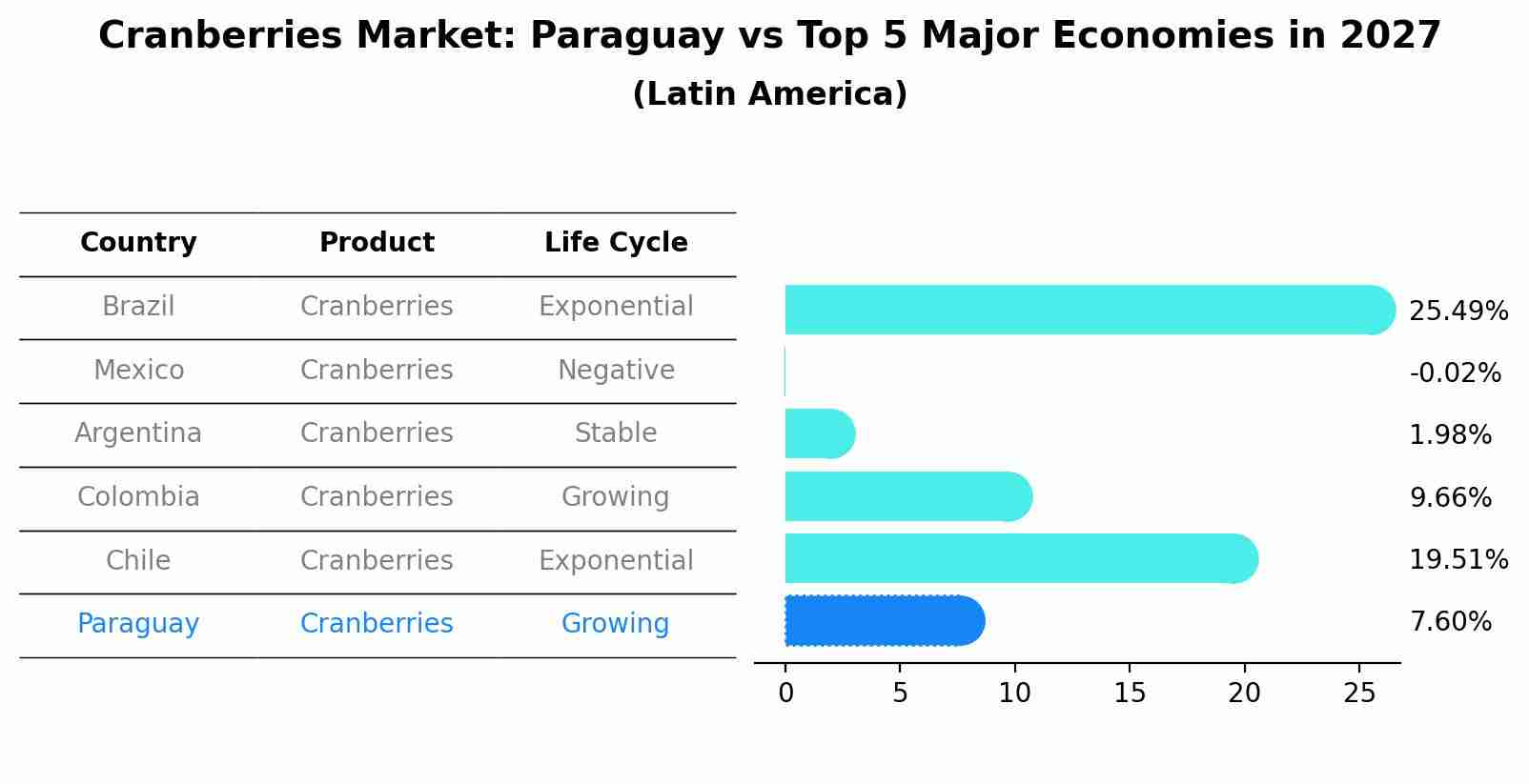 Cranberries Market: Paraguay vs Top 5 Major Economies in 2027 (Latin America)