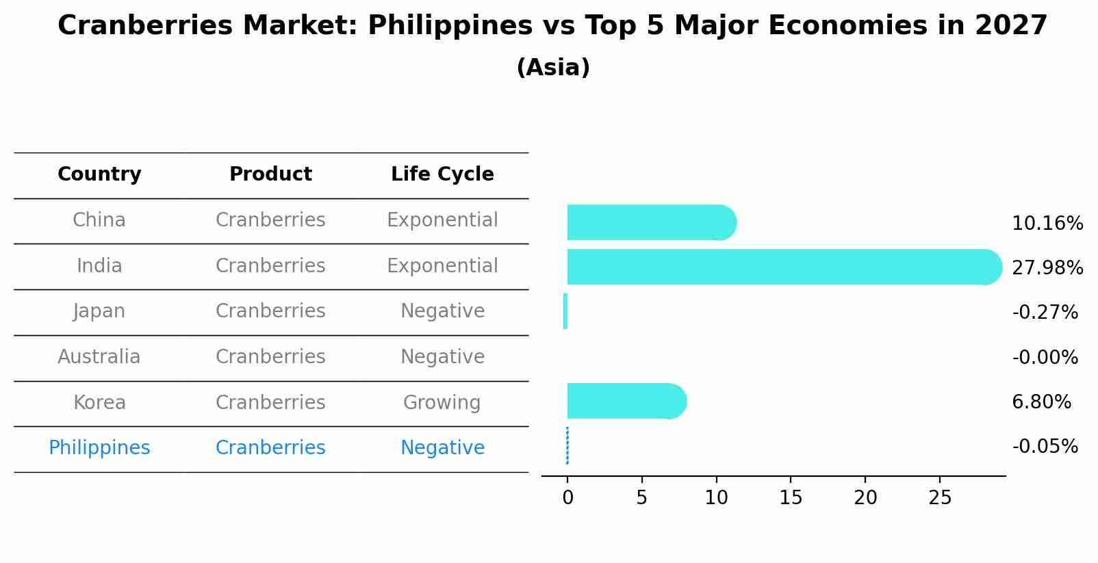 Cranberries Market: Philippines vs Top 5 Major Economies in 2027 (Asia)