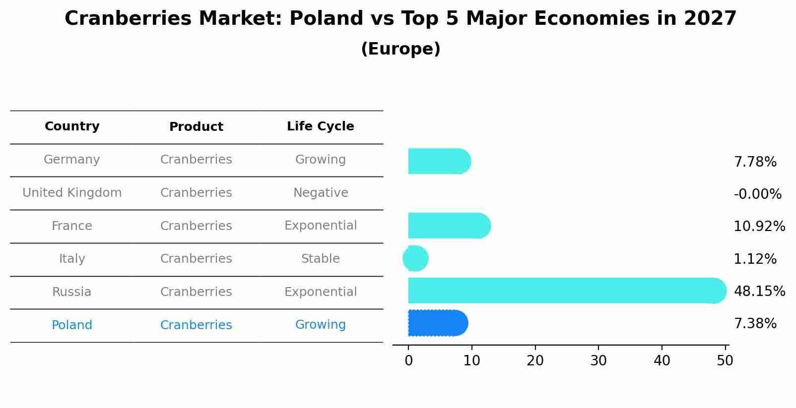 Cranberries Market: Poland vs Top 5 Major Economies in 2027 (Europe)