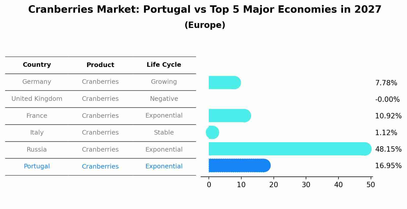 Cranberries Market: Portugal vs Top 5 Major Economies in 2027 (Europe)