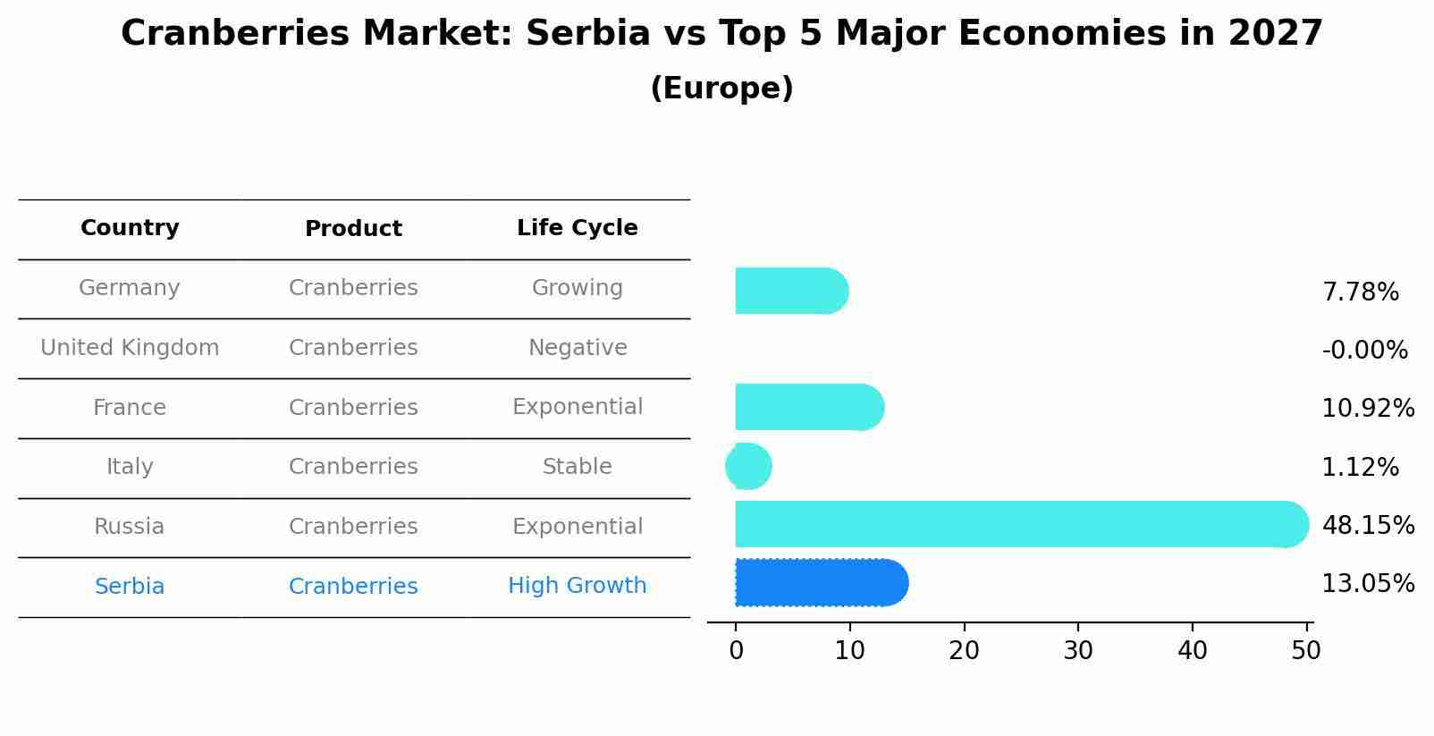 Cranberries Market: Serbia vs Top 5 Major Economies in 2027 (Europe)