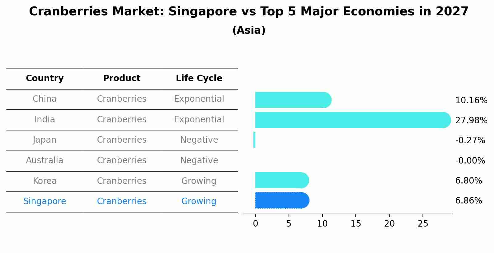 Cranberries Market: Singapore vs Top 5 Major Economies in 2027 (Asia)
