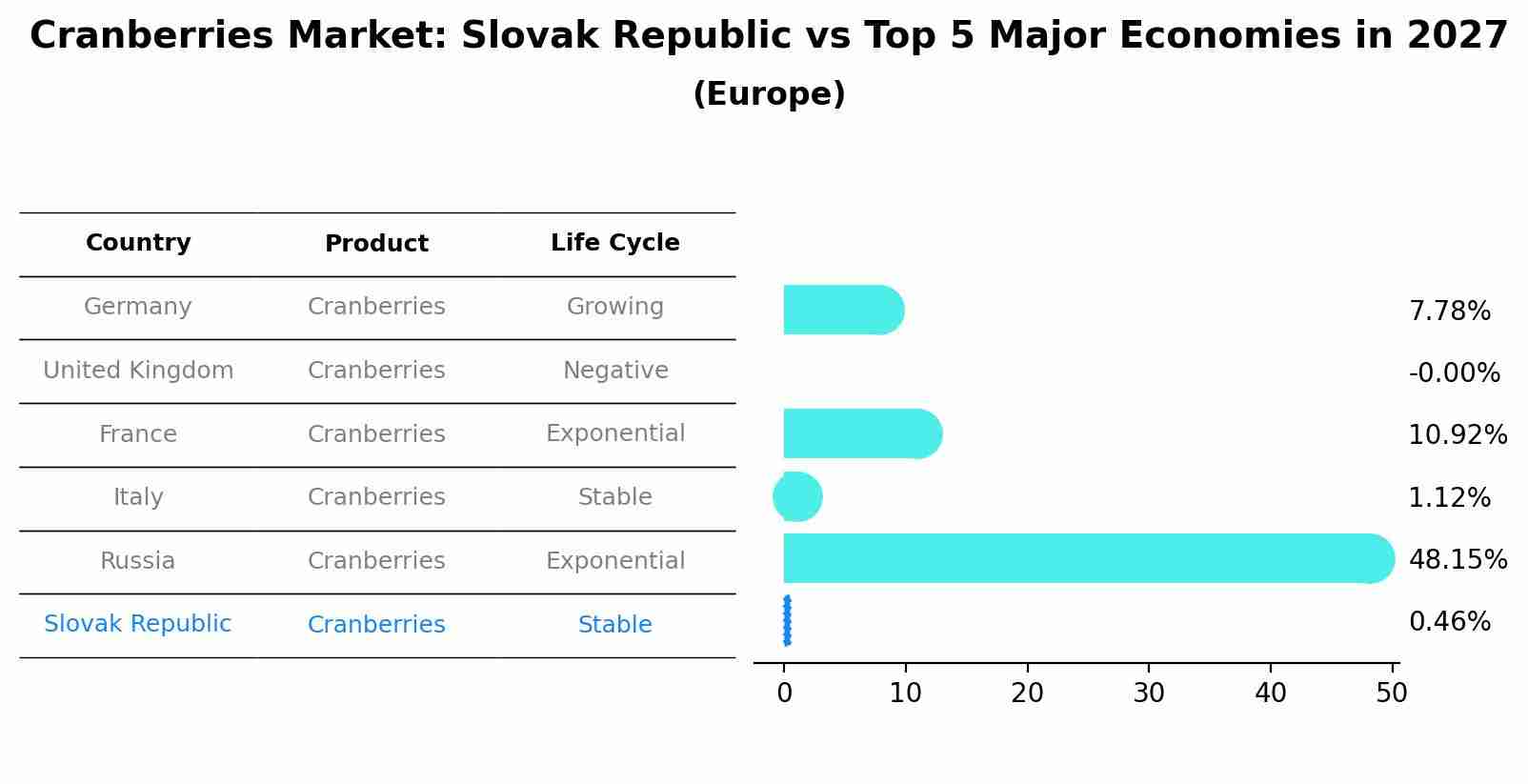 Cranberries Market: Slovak Republic vs Top 5 Major Economies in 2027 (Europe)