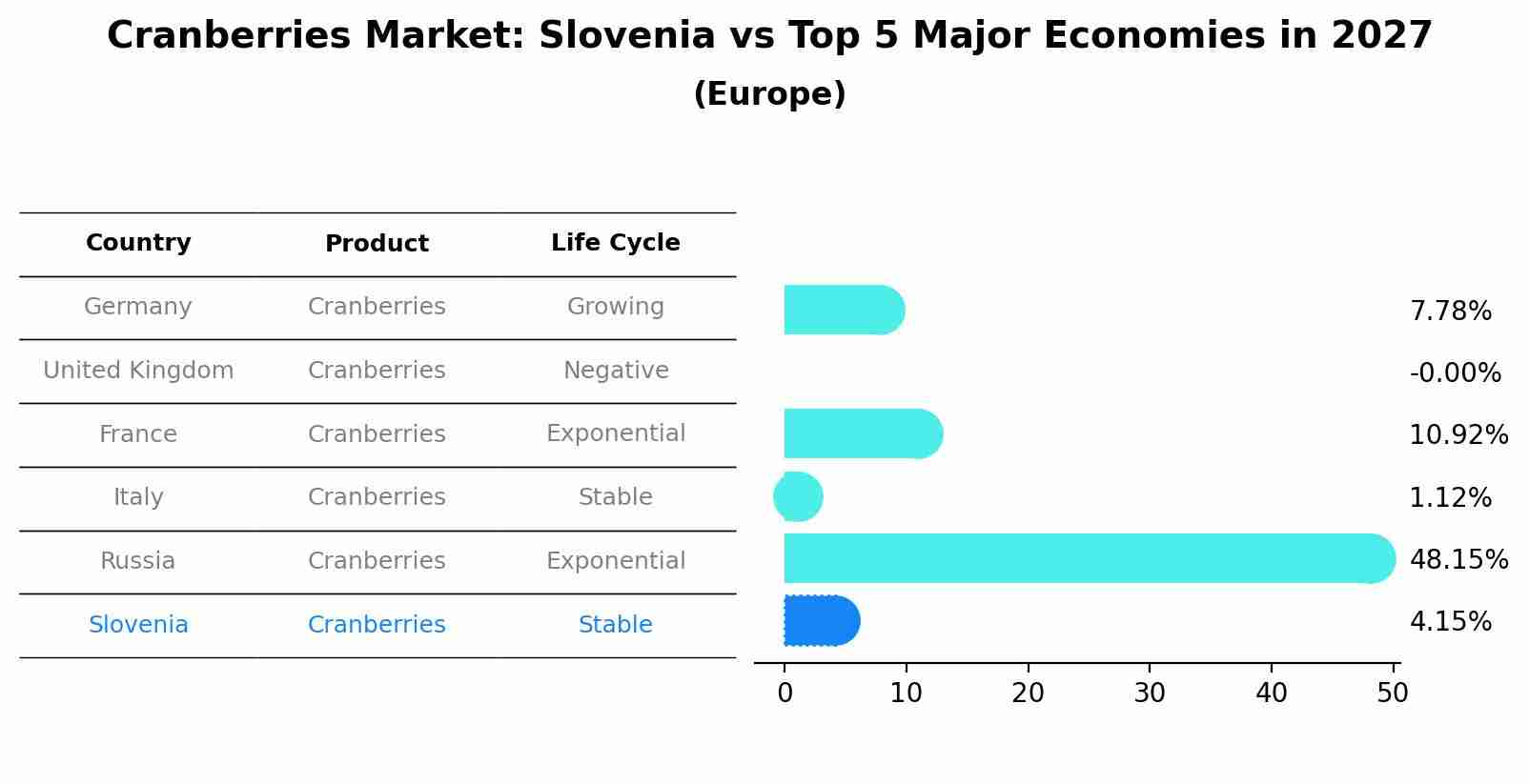 Cranberries Market: Slovenia vs Top 5 Major Economies in 2027 (Europe)