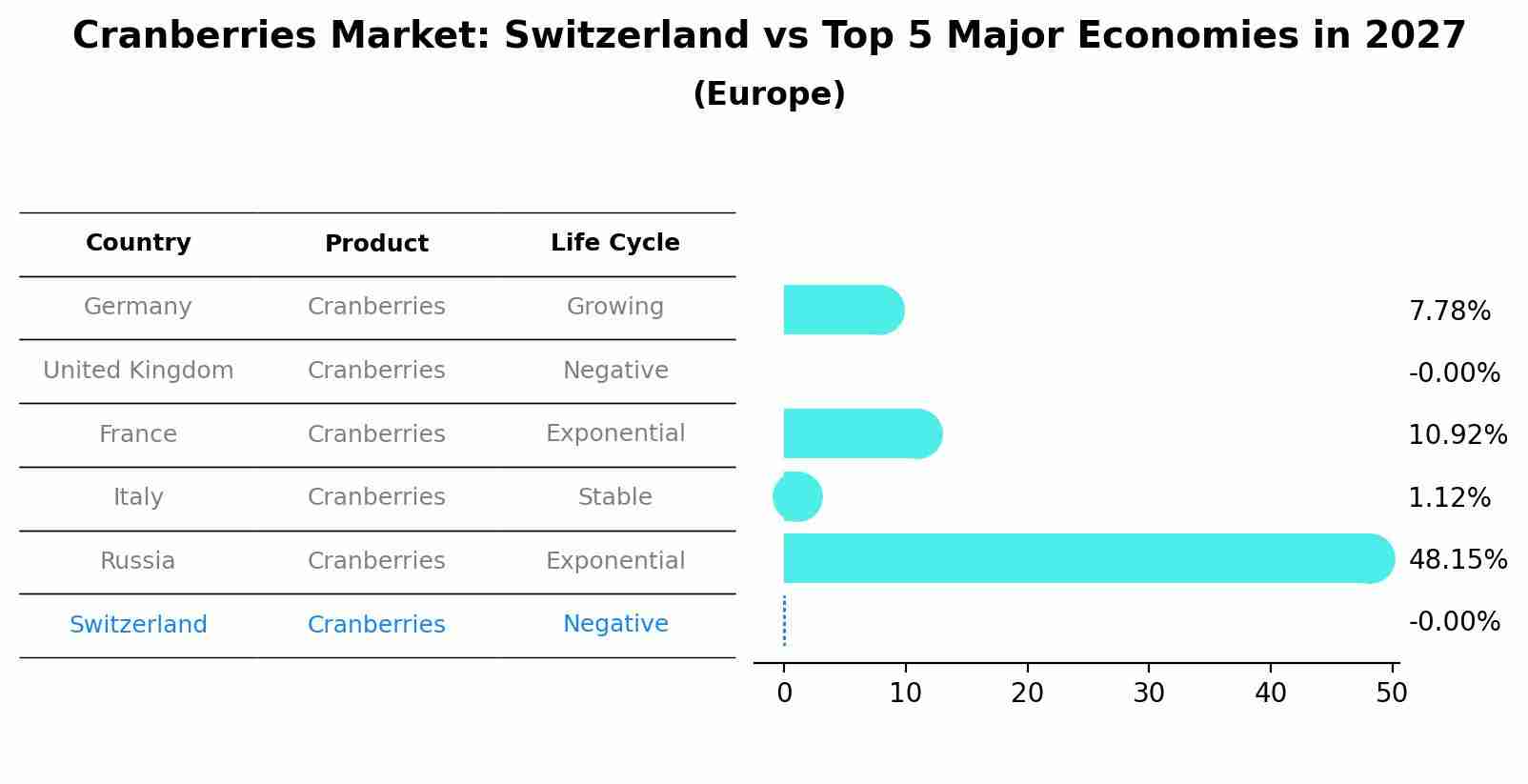 Cranberries Market: Switzerland vs Top 5 Major Economies in 2027 (Europe)