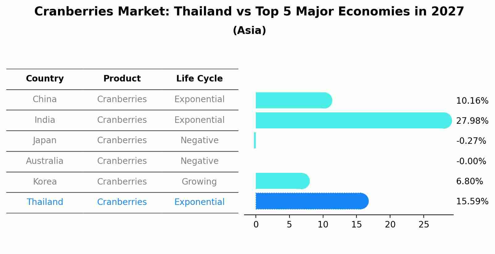 Cranberries Market: Thailand vs Top 5 Major Economies in 2027 (Asia)