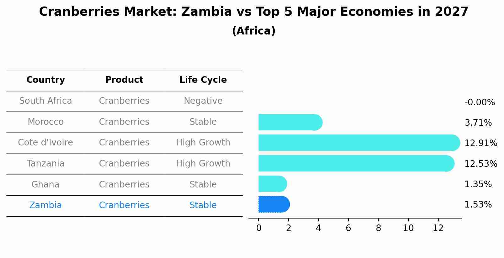 Cranberries Market: Zambia vs Top 5 Major Economies in 2027 (Africa)