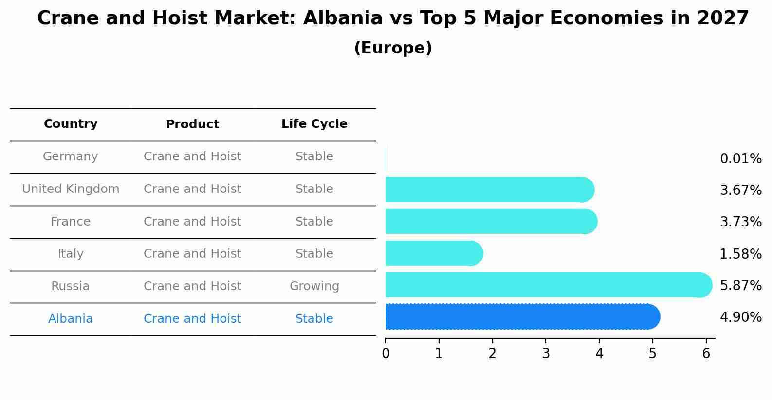 Crane and Hoist Market: Albania vs Top 5 Major Economies in 2027 (Europe)