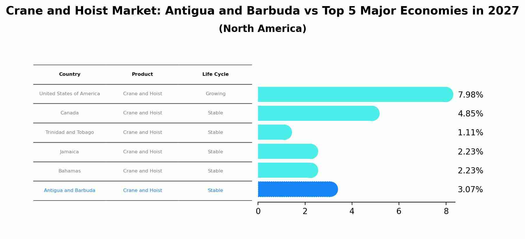 Crane and Hoist Market: Antigua and Barbuda vs Top 5 Major Economies in 2027 (North America)