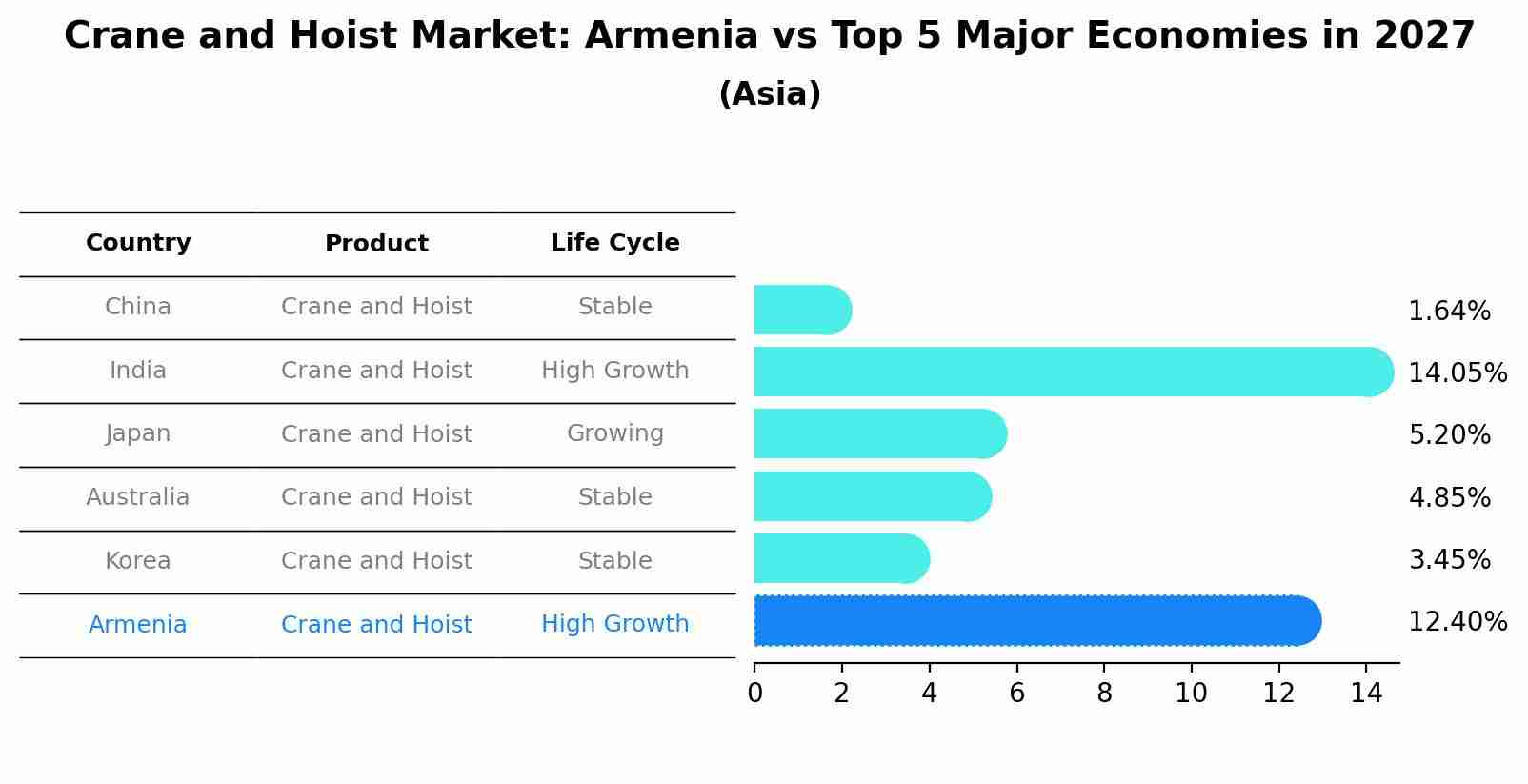 Crane and Hoist Market: Armenia vs Top 5 Major Economies in 2027 (Asia)
