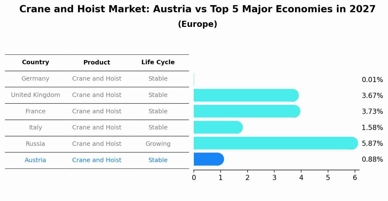 Crane and Hoist Market: Austria vs Top 5 Major Economies in 2027 (Europe)