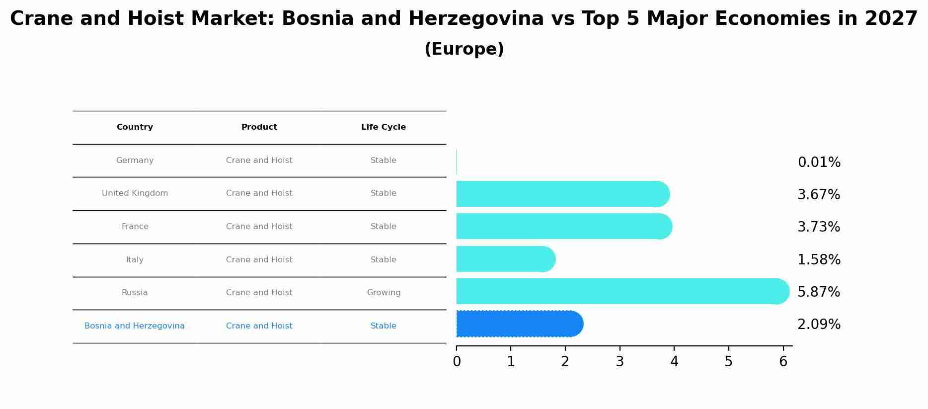 Crane and Hoist Market: Bosnia and Herzegovina vs Top 5 Major Economies in 2027 (Europe)