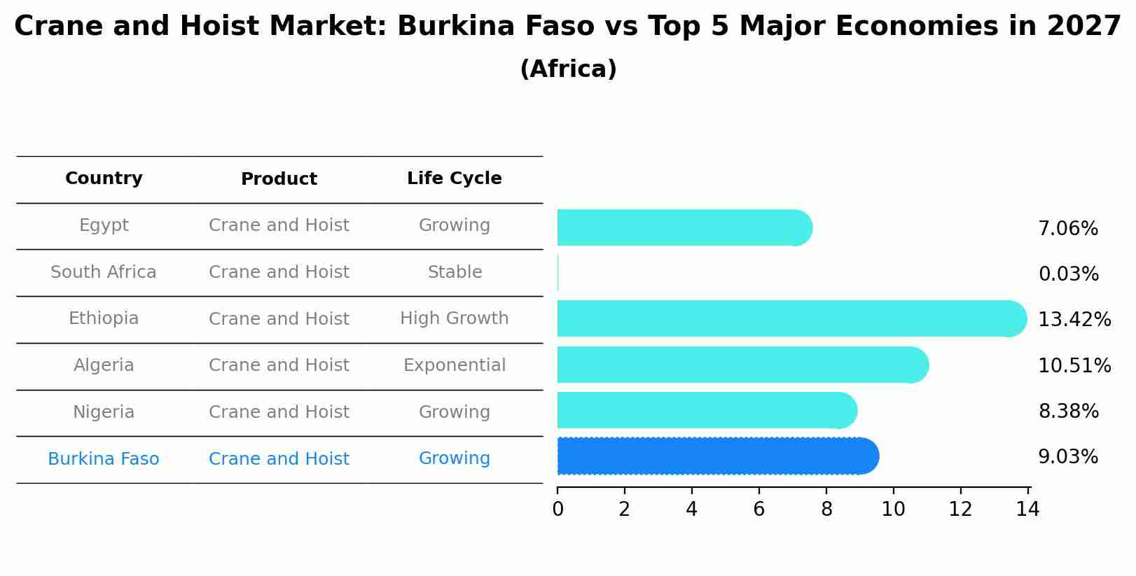 Crane and Hoist Market: Burkina Faso vs Top 5 Major Economies in 2027 (Africa)
