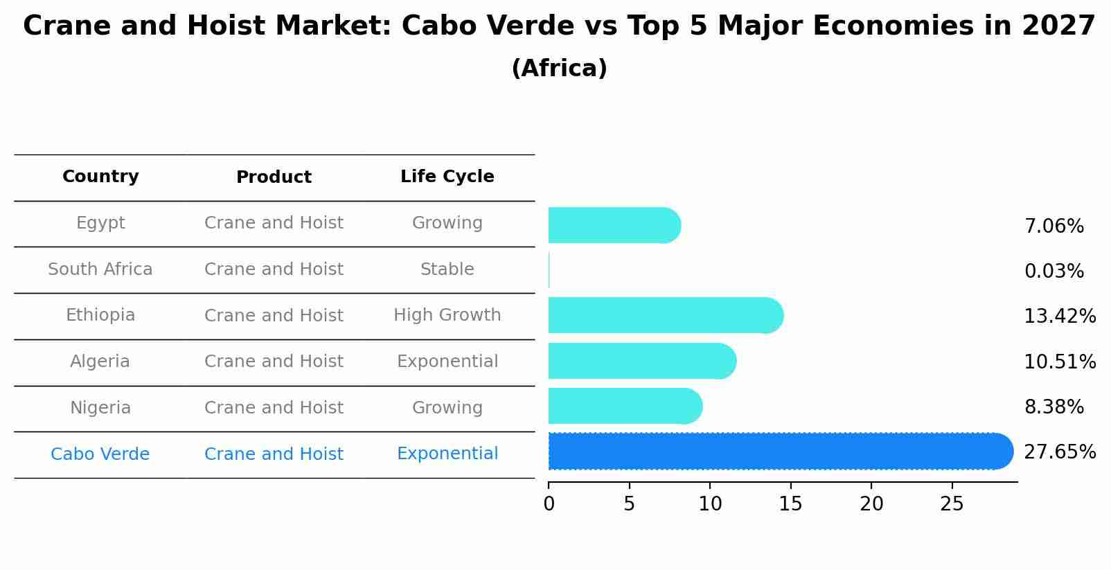 Crane and Hoist Market: Cabo Verde vs Top 5 Major Economies in 2027 (Africa)