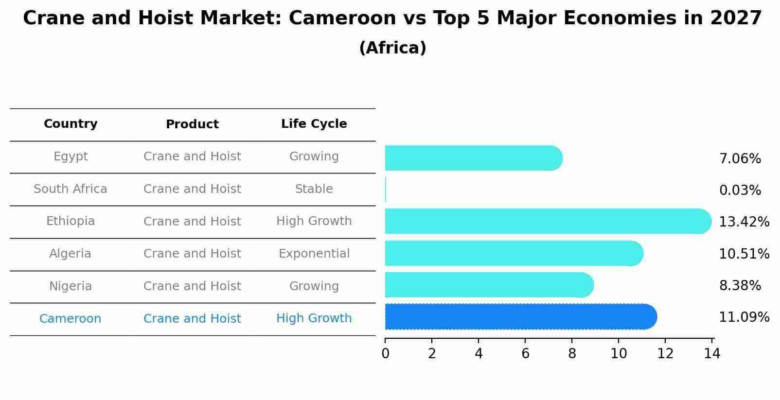 Crane and Hoist Market: Cameroon vs Top 5 Major Economies in 2027 (Africa)