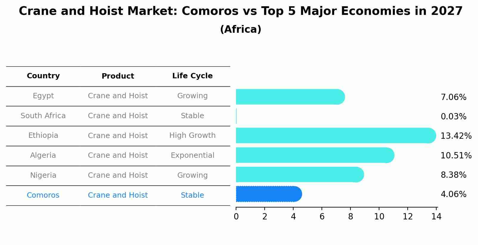 Crane and Hoist Market: Comoros vs Top 5 Major Economies in 2027 (Africa)