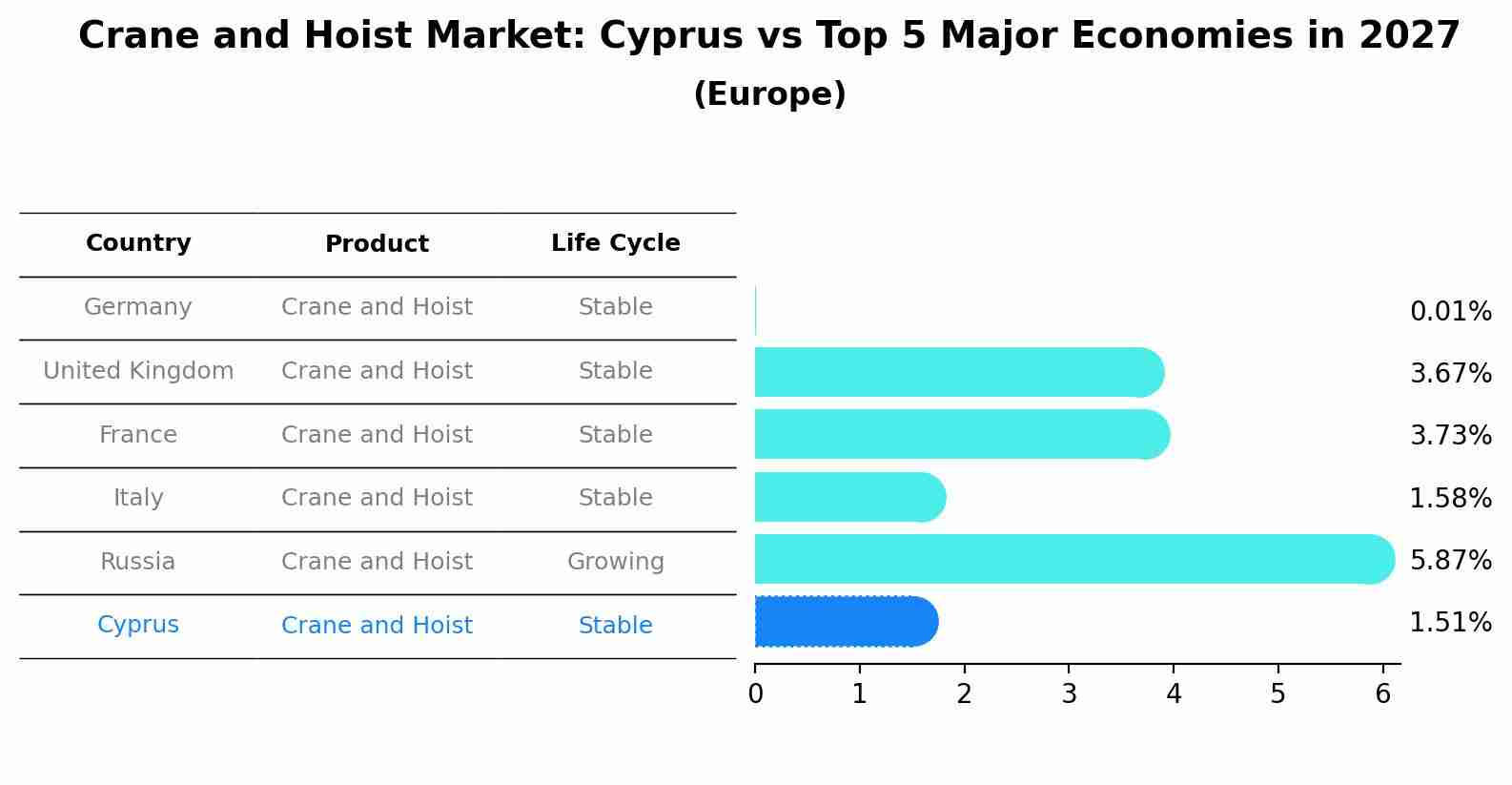 Crane and Hoist Market: Cyprus vs Top 5 Major Economies in 2027 (Europe)